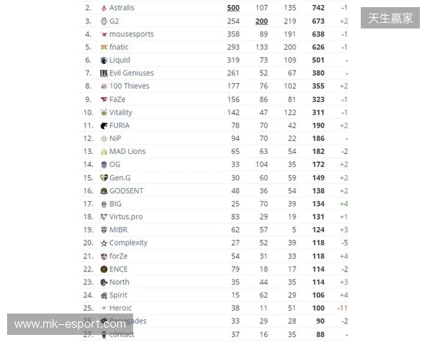 HLTV本周排名:FURIA稳居第一,LVG再退3名